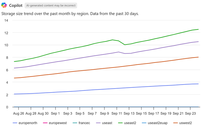 Screenshot of Azure Copilot showing a storage trend chart.