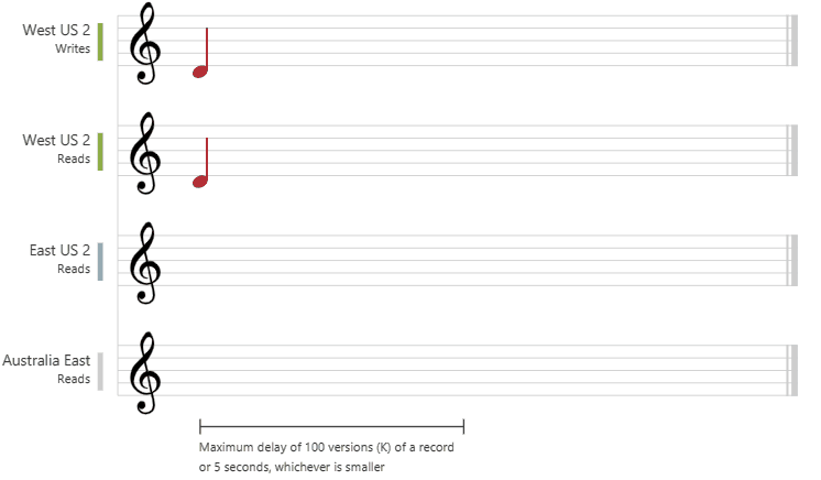 Animation of bounded staleness consistency level using music notes that are eventually synced within a predefined delay of time or versions.