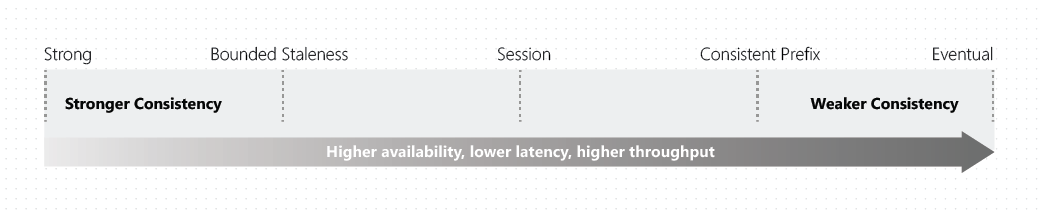 Diagram of consistency as a spectrum starting with strong and progressing to higher availability, throughput, and lower latency with eventual.