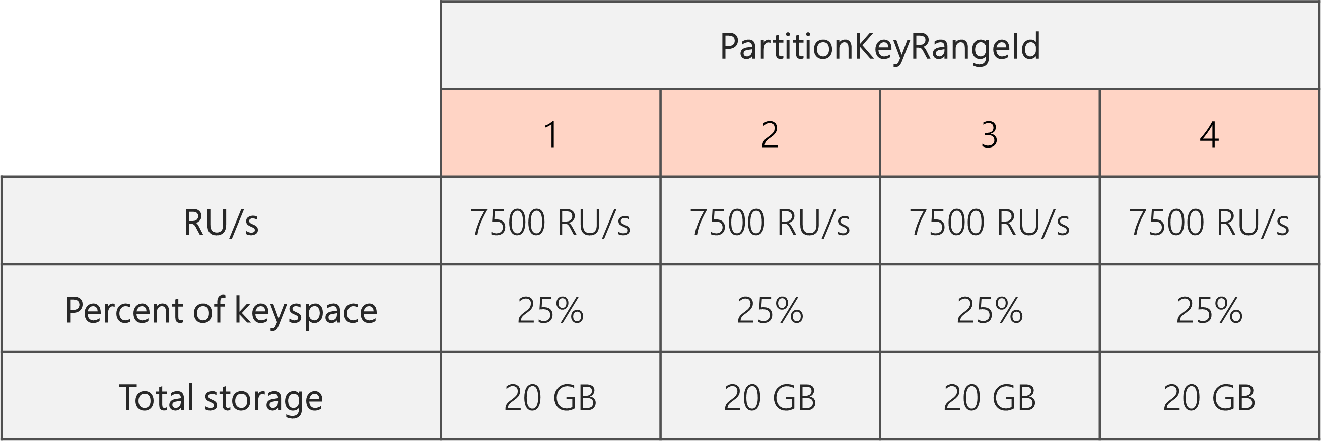 Diagram showing the RU/s have been lowered from 40,000 RU/s to 30,000 RU/s. There are 4 PartitionKeyRangeIds, each with 7500 RU/s and 25% of the total keyspace.