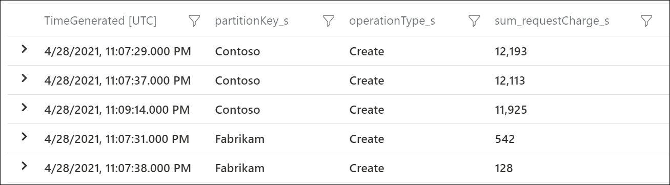 Screenshot of results showing logical partition keys consuming the most request units per second.