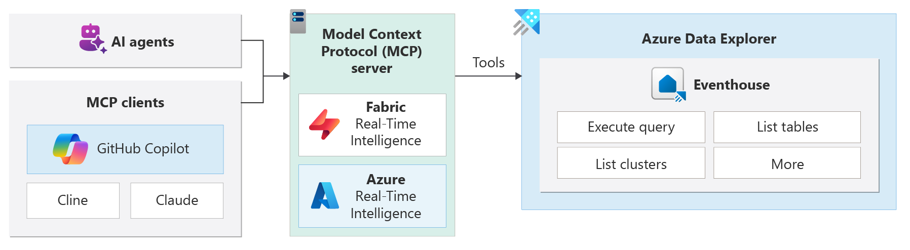 Diagram that shows the MCP architecture.
