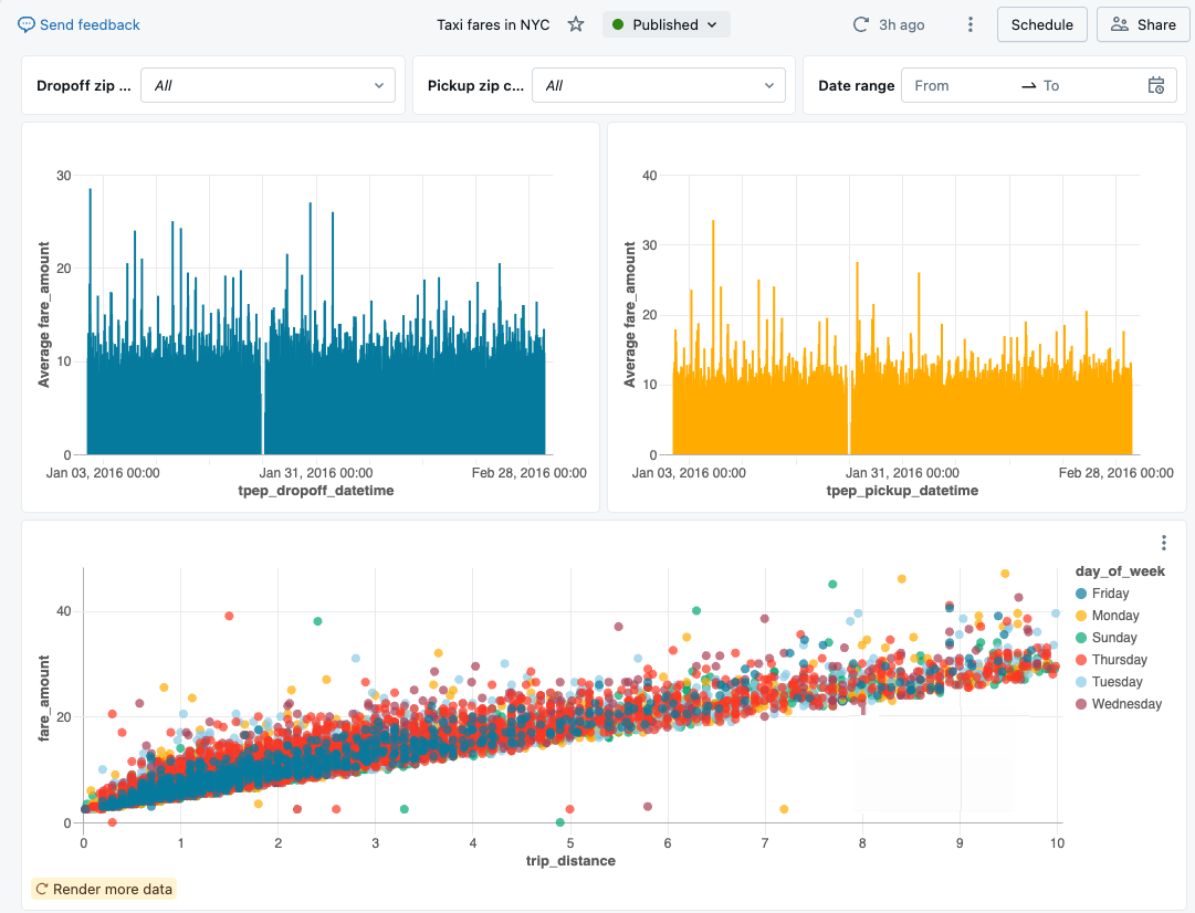 A published dashboard, configured using the steps in this tutorial.