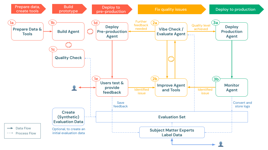 Flowchart showing full gen AI development workflow including monitoring and logs.
