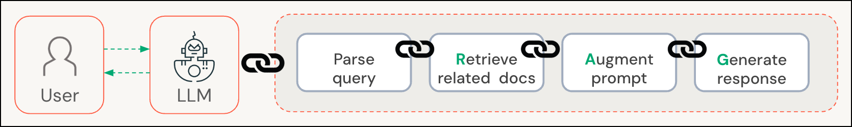 Diagram of a basic RAG chain.