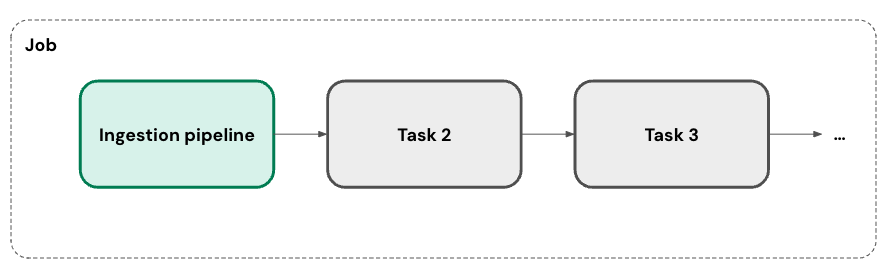 Pipeline orchestration diagram for SaaS connectors