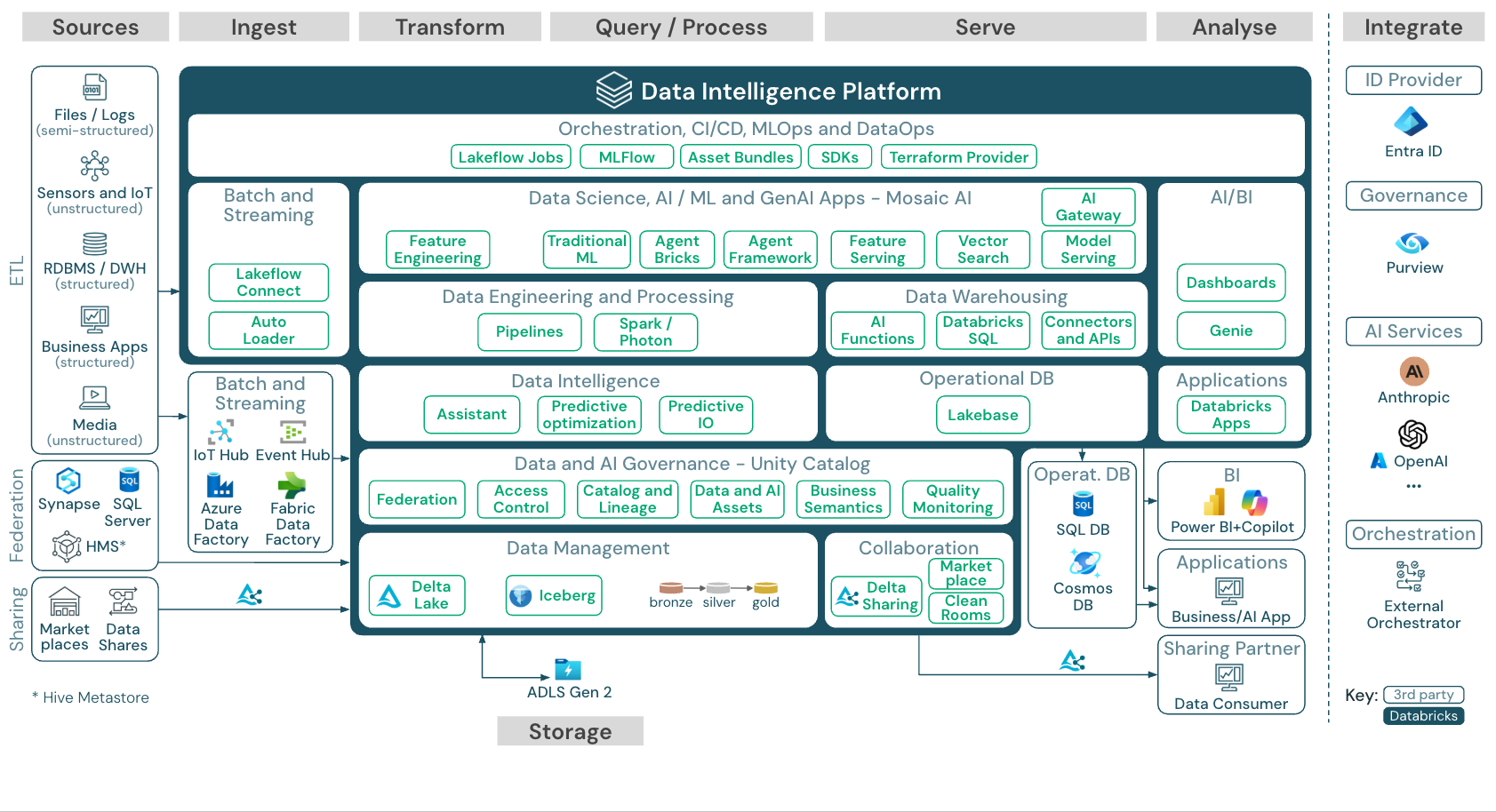 Reference architecture for the Azure Databricks lakehouse.