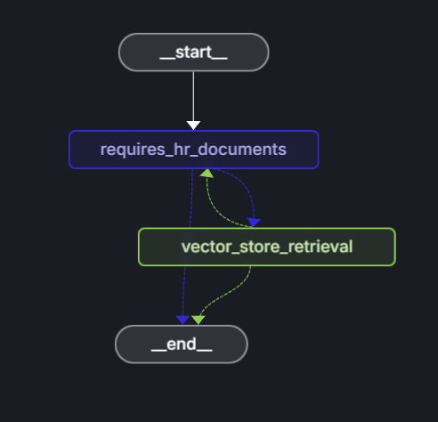 Diagram illustrating the LangChain.js agent workflow and its decision branch to use HR documentation for answering questions.