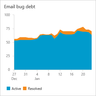 Screenshot that shows bug debt chart for the Email team