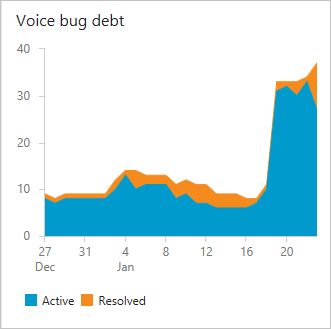 Screenshot that shows bug debt chart for the Voice team