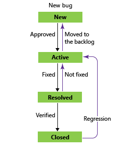 Conceptual image of Bug workflow states, Agile process.