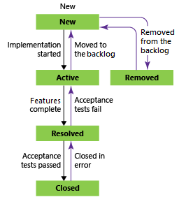 Diagram that shows Epic workflow states by using the Agile process.