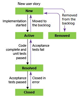 Diagram that shows User Story workflow states by using the Agile process.