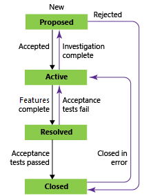 Diagram that shows Epic workflow states by using the CMMI process.