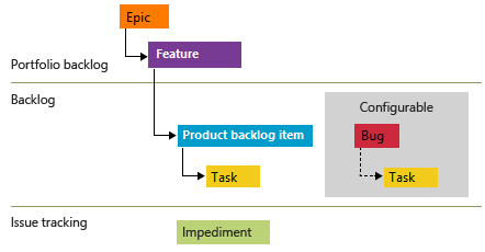 Diagram shows Scrum work item types in a hierarchy.