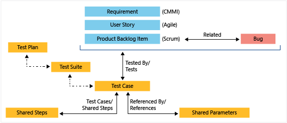 Diagram that shows test management work item types.