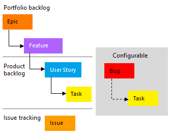 Conceptual image of the Agile process in Azure Boards where you can use work item types to plan and track work.