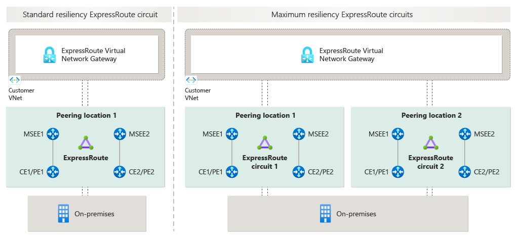 Diagram illustrating ExpressRoute connection options between on-premises network and Azure, showing different resiliency levels.