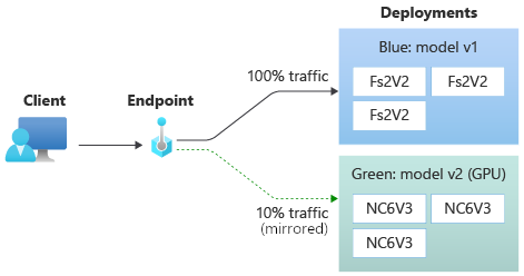 Diagram that shows traffic flow through an endpoint. All traffic goes to the blue deployment, and 10 percent is mirrored to the green deployment.