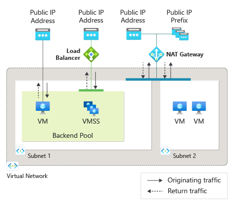 Diagram of a NAT gateway that supports outbound traffic to the internet from a virtual network. Inbound traffic is depicted with an instance-level public IP and a public load balancer.