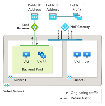 Diagram that depicts a NAT gateway that supports outbound traffic to the internet from a virtual network and inbound traffic with a public load balancer.