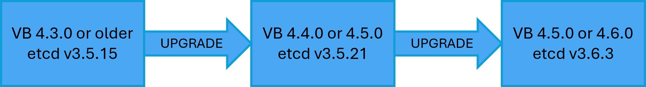 Flow diagram providing a general overview of the Nexus Kubernetes upgrade process addressing the etcd issue.