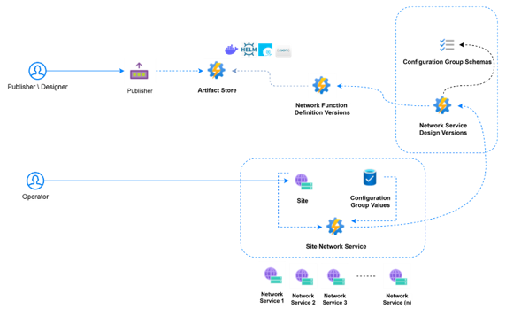 Diagram that shows Azure Operator Service Manager deployment workflows.