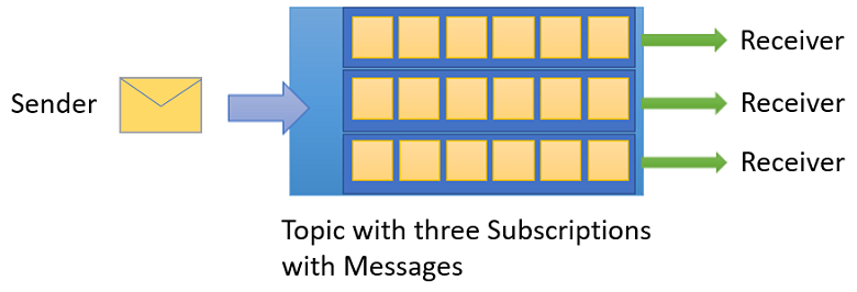 Diagram showing a sender, a topic with three subscriptions, and three receivers.