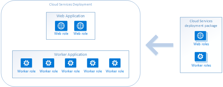 Cloud Services (extended support) applications and topology