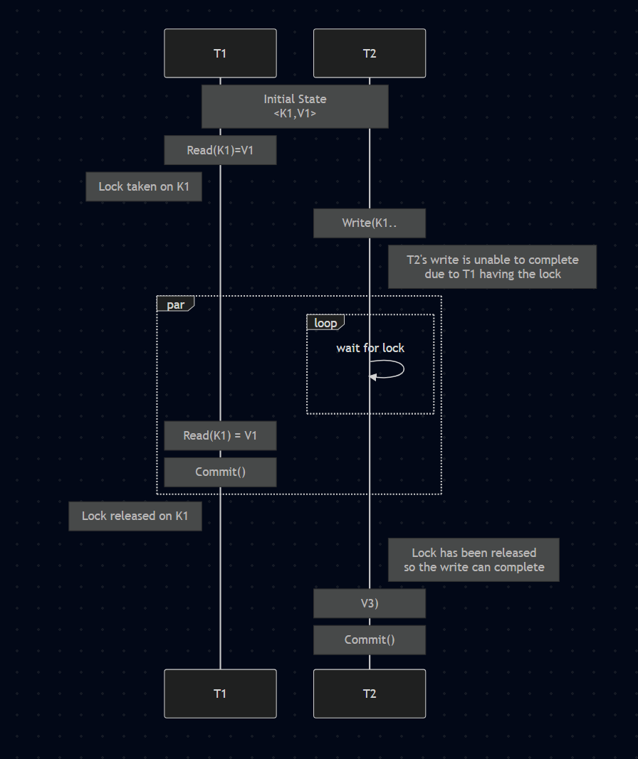 Reliable Collections Read Repeatable Isolation Example