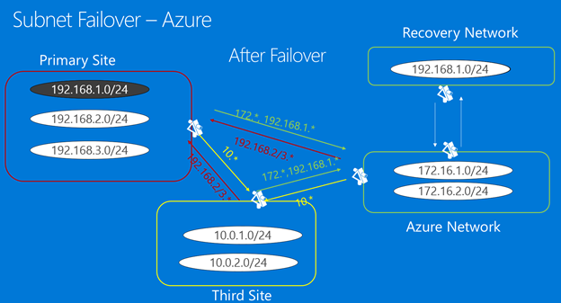After subnet failover
