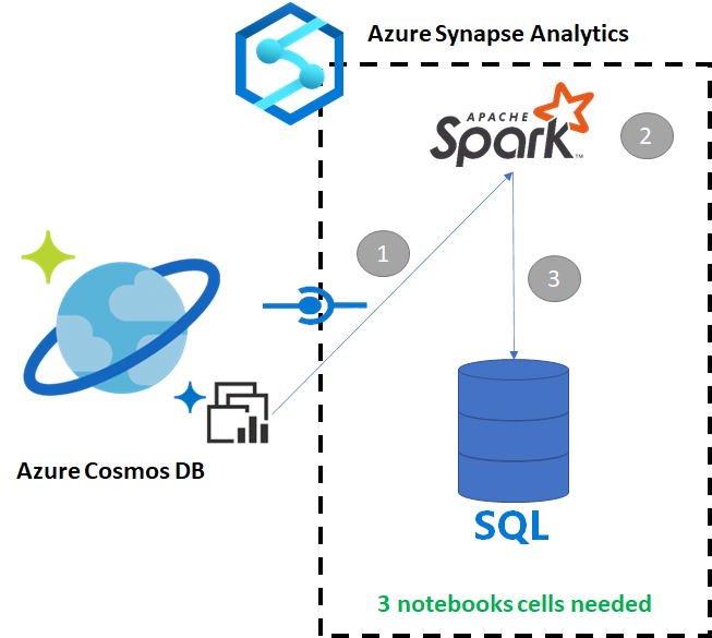 Spark to SQL Steps 1