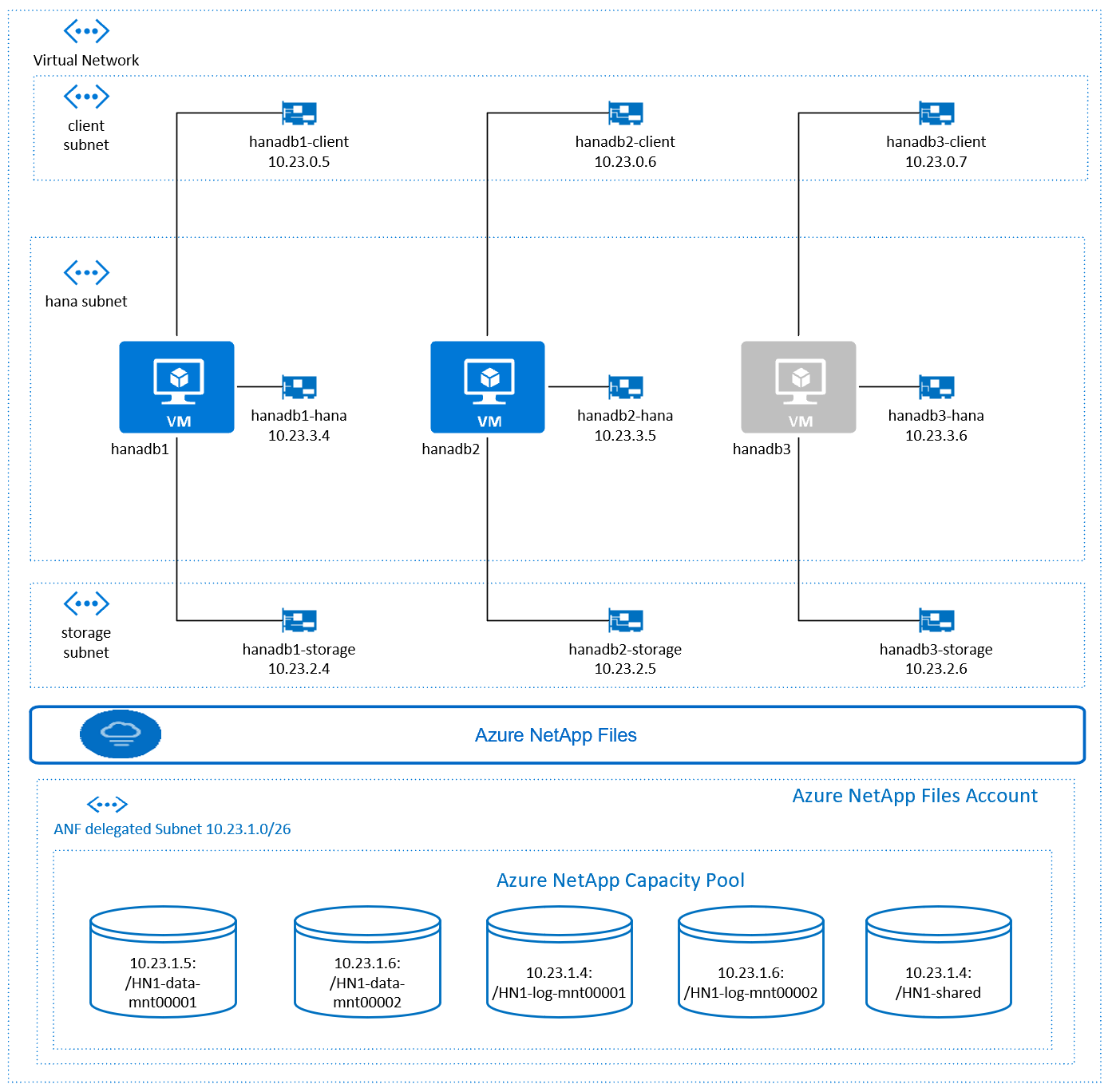 SAP NetWeaver High Availability overview