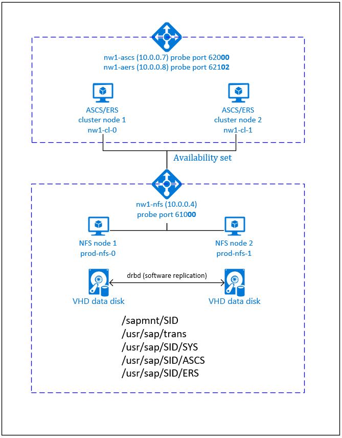 SAP NetWeaver High Availability overview
