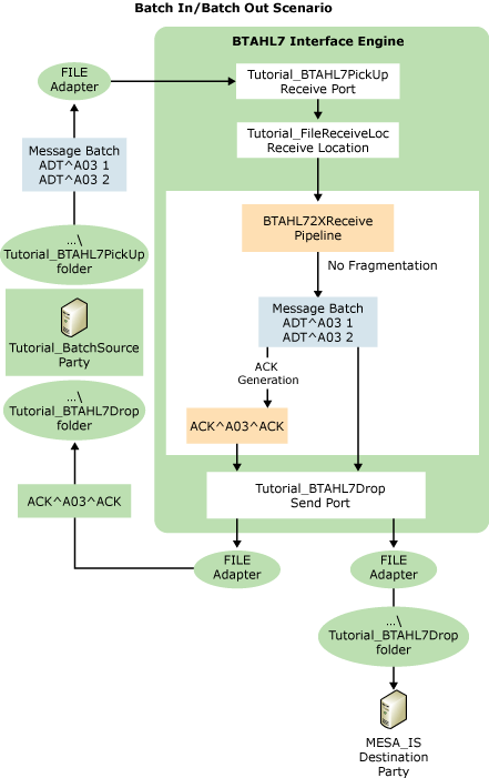 hl7_batch_in_batch_out_scenario Image that shows the flow of the Batch Out/Batch In scenario.