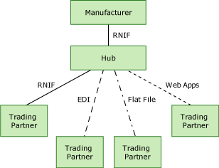 Hub_Based_Scenario <No Change>