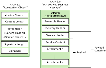 RN3_RNIF_Message_Definitions <No Change>