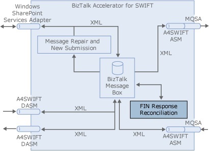 A4SWIFT_FRR_Configuration Image that shows the flow for the FIN Response Reconciliation (FRR) feature.