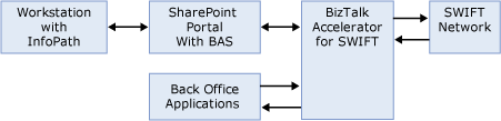 A4SWIFTSystemArchitecture_End_to_End Image that shows the A4SWIFT system architecture.