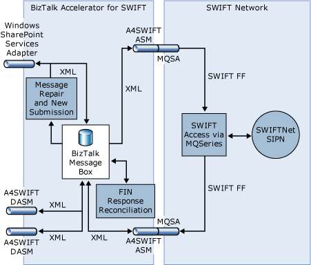 A4SWIFTSystemArchitecture_InterfaceswiththeSWIFTNetwork Image that shows how messages flow between A4SWIFT and the SWIFT Network.