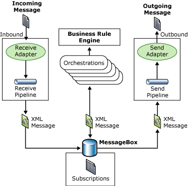 FSA_Intro1 Image that shows shows the high-level application topology for BizTalk Server.