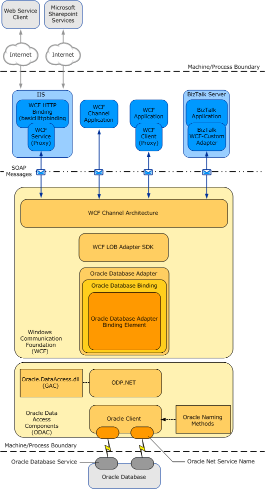 bts_OracleDB_Architecturec Oracle database adapter architecture diagram