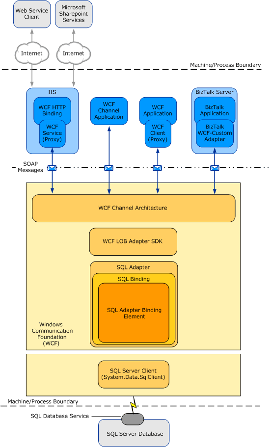 05e2a88c-a3cc-42a7-9c06-cfdb7c071e70 Image that shows the end-to-end architecture for solutions that are developed by using the SQL adapter.