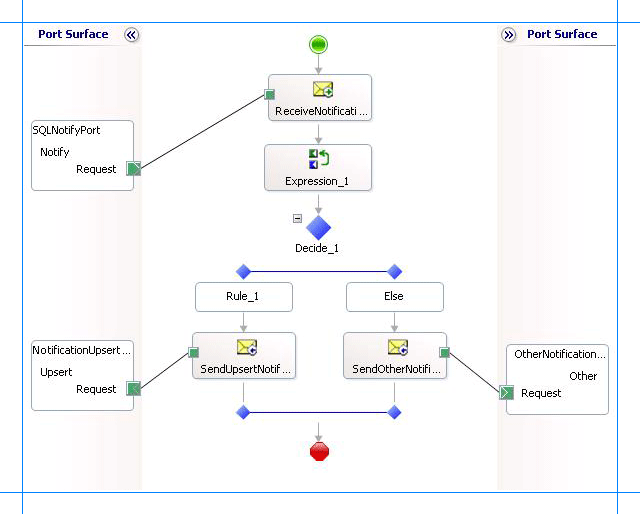 20f62716-603d-4293-84f7-8c8f6d82ccd0 Orchestration to perform post-notification tasks