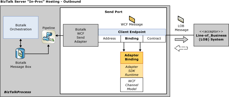 8dd622c6-ab5e-4cd9-aa86-5176f5c62203 Image that shows a high-level overview of how the BizTalk WCF adapter and WCF LOB adapters are used within BizTalk Server.