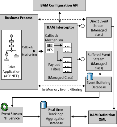 bam_config_api Image that shows the role of the BAM interceptor and its interaction with the other BAM components.