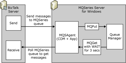 BTS_Dev_MQOverallStructure MQSeries Adapter components