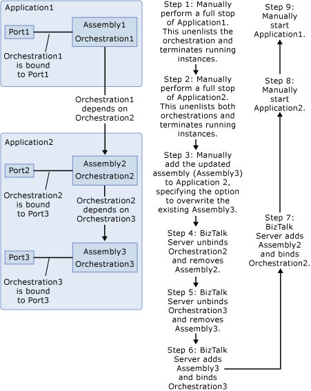 ComplexAdminRedeploy Updating an assembly with external dependencies