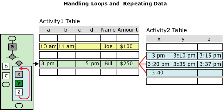 handlingloops2 Image that shows an example of a looping activity.