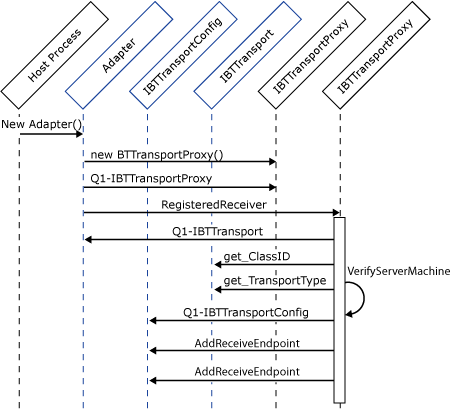 Isolated_adapter_init Image that shows the process for instantiating isolated adapters.